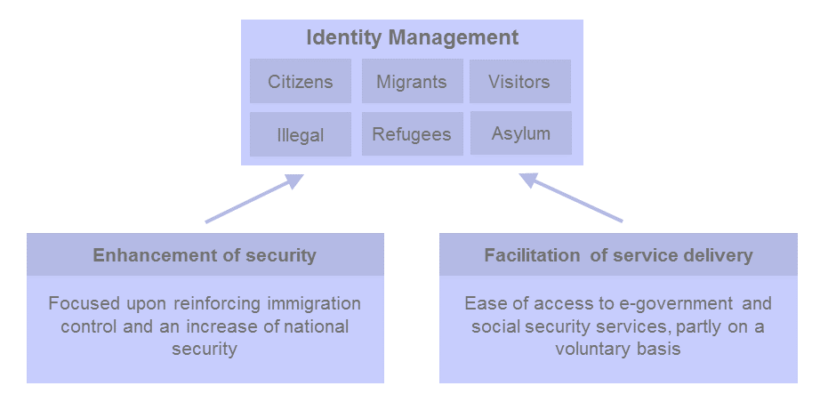 Radically different objectives drive identity management programmes.