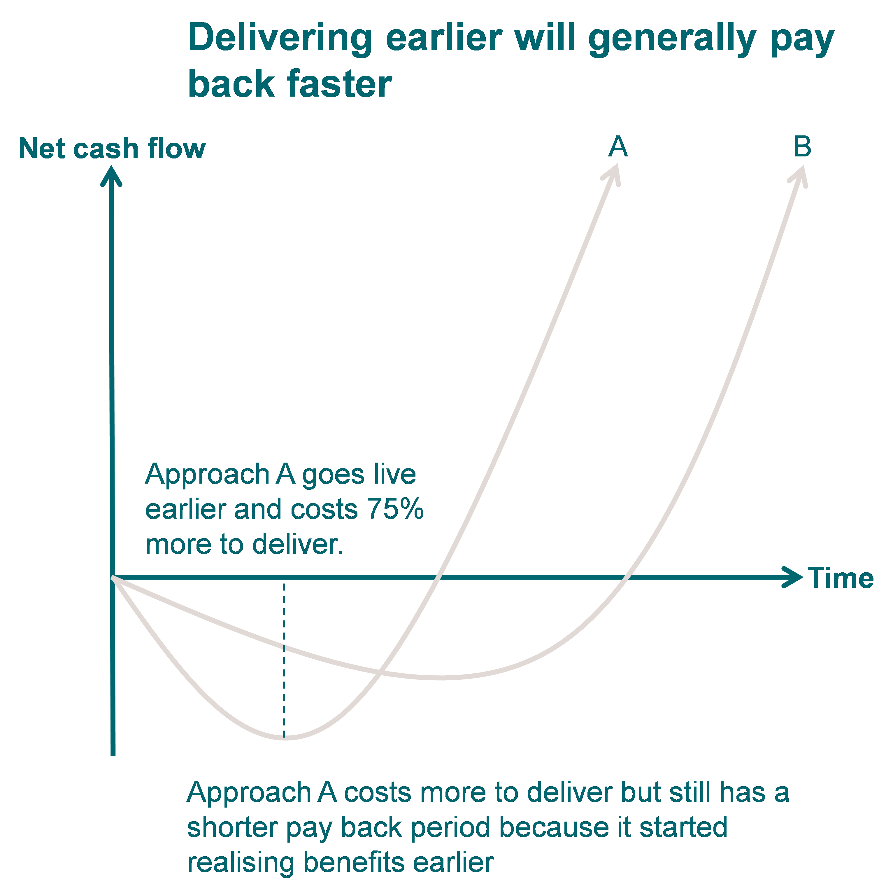 Net Cash Flow Against Time for two different project schedules